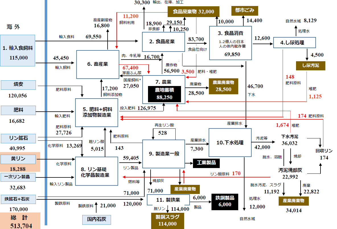 リンの国内マテリアルフロー