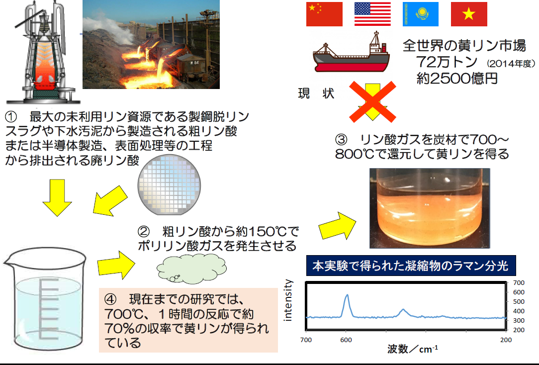 経済安保事業（黄リン製造法開発）の概要